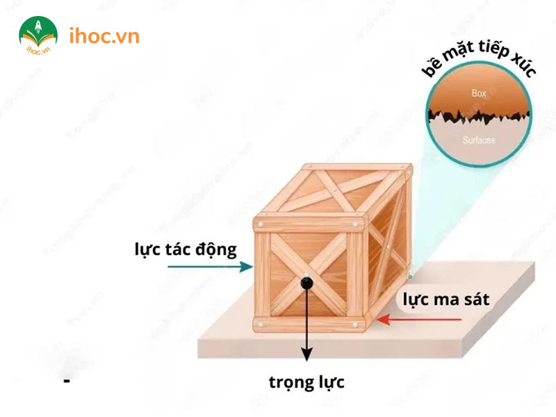 Các yếu tố tác động đến lực ma sát trượt