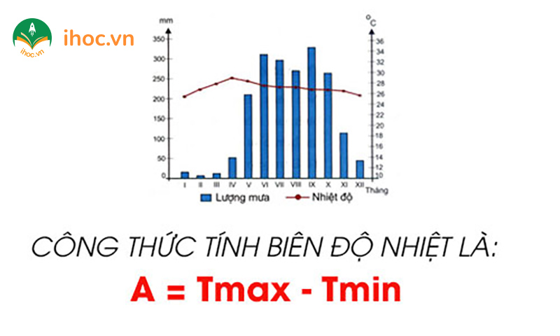 Cách tính biên độ nhiệt: Công thức, ví dụ minh họa và ý nghĩa thực tiễn